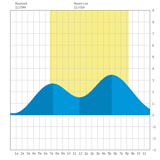 Panacea tide chart for Friday, May 6, 2022