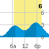 Panacea tide chart for Friday, May 6, 2022