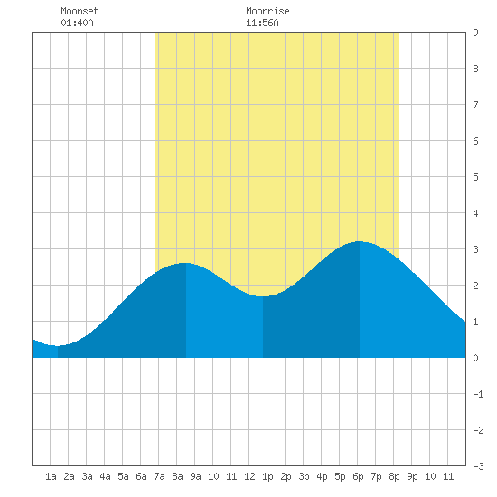 Panacea tide chart for Saturday, May 7, 2022