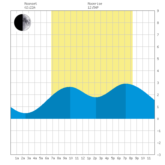 Panacea tide chart for Sunday, May 8, 2022