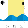 Panacea tide chart for Sunday, May 8, 2022