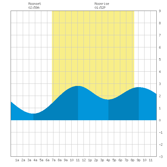 Panacea tide chart for Monday, May 9, 2022