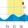 Panacea tide chart for Monday, May 9, 2022