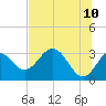 Panacea tide chart for Friday, June 10, 2022