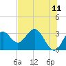 Panacea tide chart for Saturday, June 11, 2022