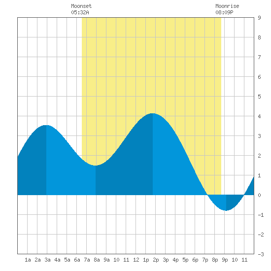 Panacea tide chart for Monday, June 13, 2022