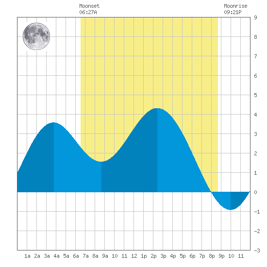 Panacea tide chart for Tuesday, June 14, 2022