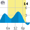 Panacea tide chart for Tuesday, June 14, 2022