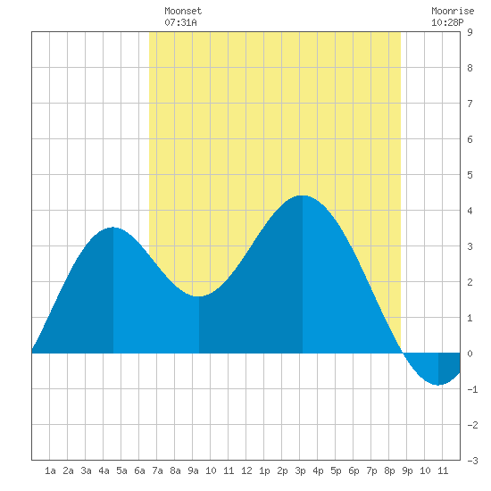 Panacea tide chart for Wednesday, June 15, 2022