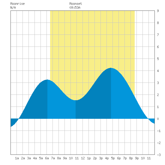 Panacea tide chart for Friday, June 17, 2022