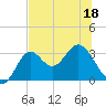 Panacea tide chart for Saturday, June 18, 2022