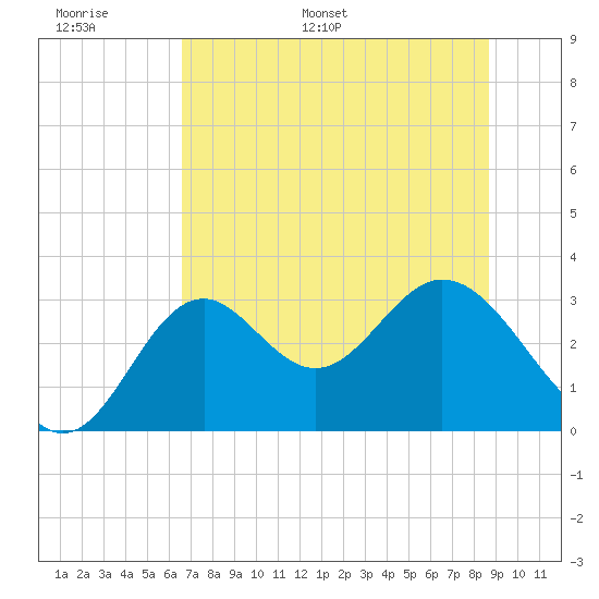 Panacea tide chart for Sunday, June 19, 2022
