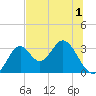 Panacea tide chart for Wednesday, June 1, 2022