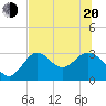 Panacea tide chart for Monday, June 20, 2022