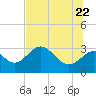 Panacea tide chart for Wednesday, June 22, 2022