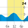 Panacea tide chart for Friday, June 24, 2022