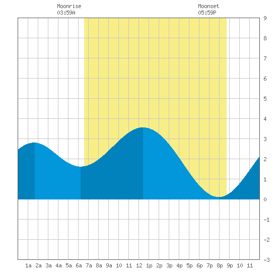 Panacea tide chart for Saturday, June 25, 2022