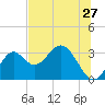Panacea tide chart for Monday, June 27, 2022