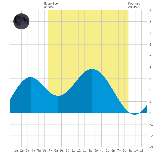 Panacea tide chart for Tuesday, June 28, 2022