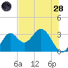 Panacea tide chart for Tuesday, June 28, 2022