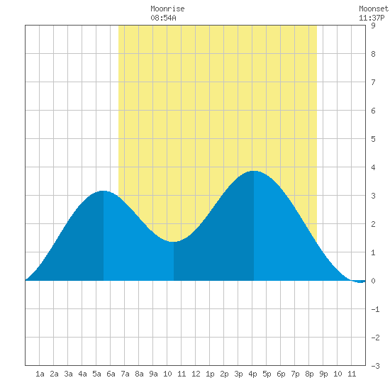 Panacea tide chart for Thursday, June 2, 2022
