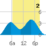 Panacea tide chart for Thursday, June 2, 2022