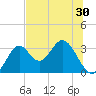 Panacea tide chart for Thursday, June 30, 2022