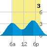 Panacea tide chart for Friday, June 3, 2022