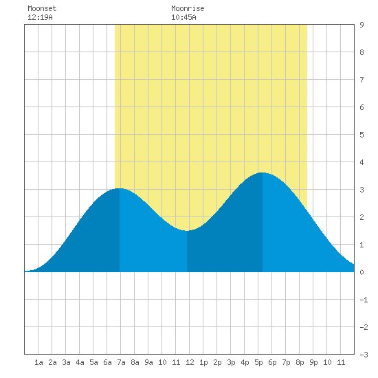 Panacea tide chart for Saturday, June 4, 2022