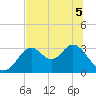 Panacea tide chart for Sunday, June 5, 2022