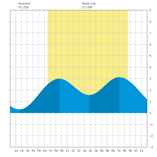 Panacea tide chart for Monday, June 6, 2022