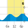 Panacea tide chart for Monday, June 6, 2022