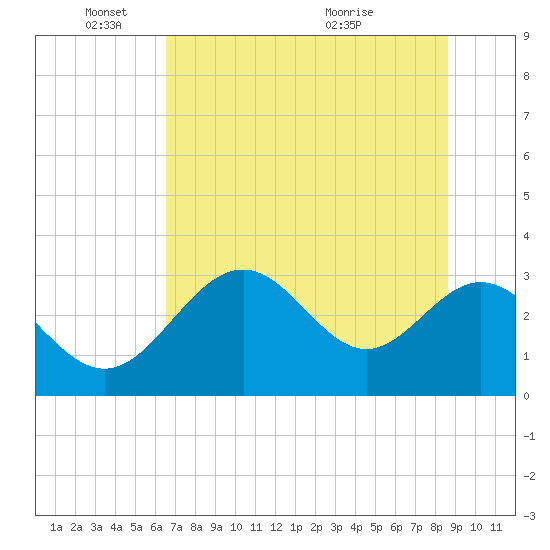 Panacea tide chart for Wednesday, June 8, 2022