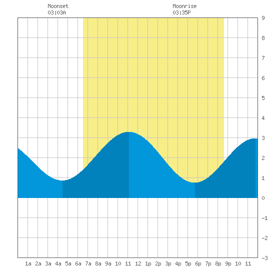 Panacea tide chart for Thursday, June 9, 2022