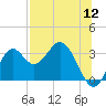 Panacea tide chart for Tuesday, July 12, 2022