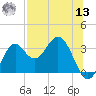 Panacea tide chart for Wednesday, July 13, 2022