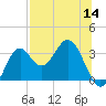 Panacea tide chart for Thursday, July 14, 2022