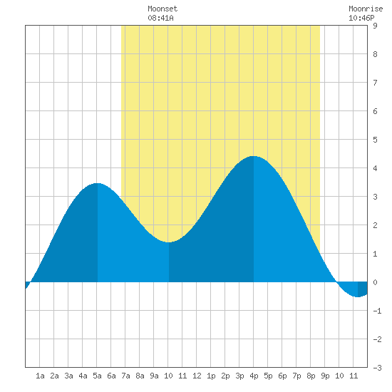 Panacea tide chart for Friday, July 15, 2022