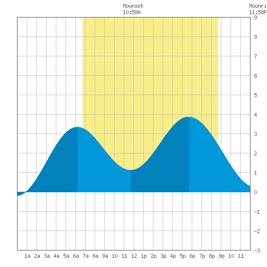 Panacea tide chart for Sunday, July 17, 2022