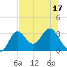 Panacea tide chart for Sunday, July 17, 2022