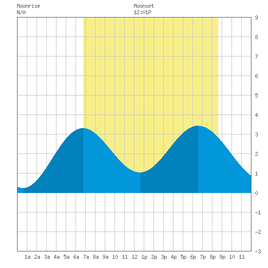 Panacea tide chart for Monday, July 18, 2022