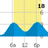 Panacea tide chart for Monday, July 18, 2022