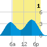 Panacea tide chart for Friday, July 1, 2022