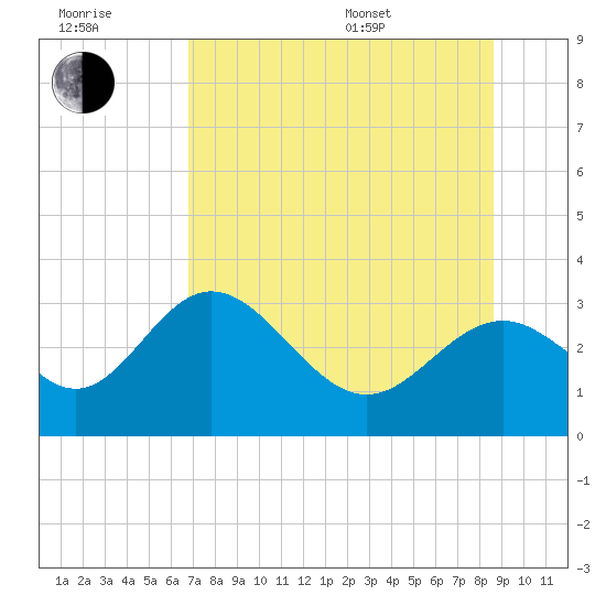 Panacea tide chart for Wednesday, July 20, 2022