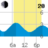 Panacea tide chart for Wednesday, July 20, 2022
