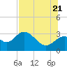 Panacea tide chart for Thursday, July 21, 2022