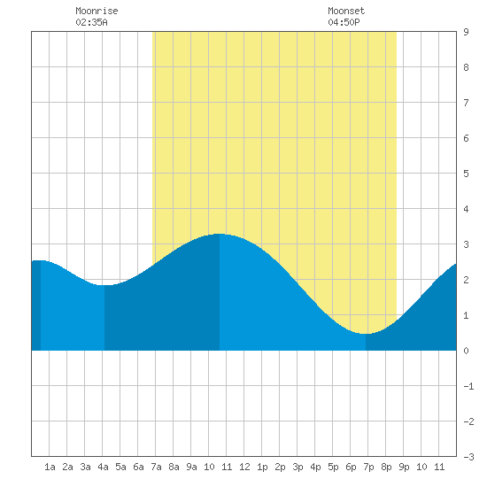 Panacea tide chart for Saturday, July 23, 2022