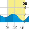 Panacea tide chart for Saturday, July 23, 2022
