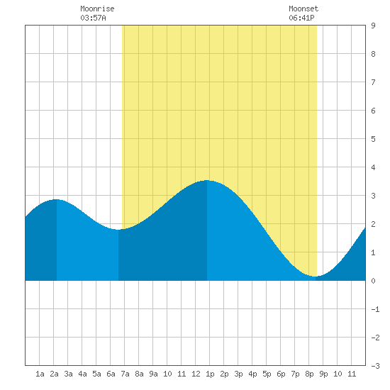 Panacea tide chart for Monday, July 25, 2022