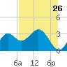 Panacea tide chart for Tuesday, July 26, 2022